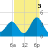 Daytona Beach tide chart for Friday, September 3, 2021