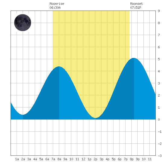Daytona Beach tide chart for Monday, September 6, 2021