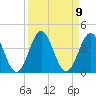 Daytona Beach tide chart for Thursday, September 9, 2021