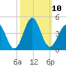 Daytona Beach tide chart for Sunday, October 10, 2021
