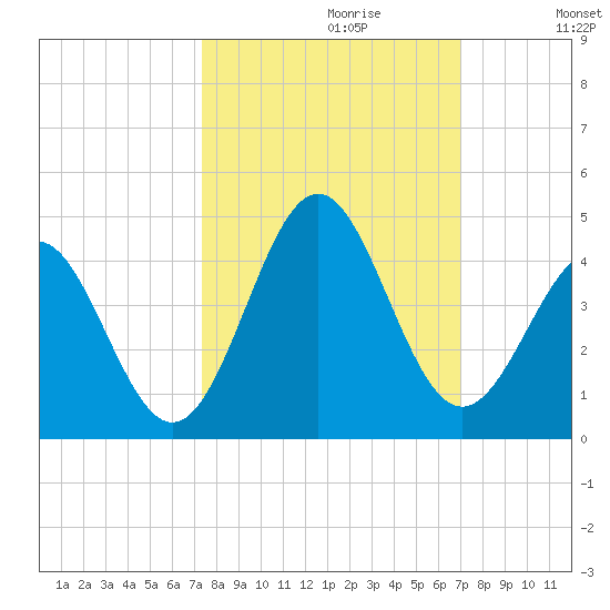 Daytona Beach tide chart for Monday, October 11, 2021
