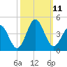 Daytona Beach tide chart for Monday, October 11, 2021