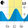 Daytona Beach tide chart for Tuesday, October 12, 2021