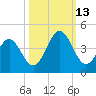 Daytona Beach tide chart for Wednesday, October 13, 2021