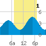 Daytona Beach tide chart for Friday, October 1, 2021