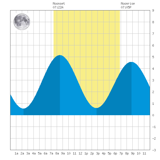 Daytona Beach tide chart for Wednesday, October 20, 2021
