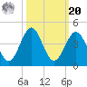 Daytona Beach tide chart for Wednesday, October 20, 2021
