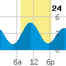 Daytona Beach tide chart for Sunday, October 24, 2021
