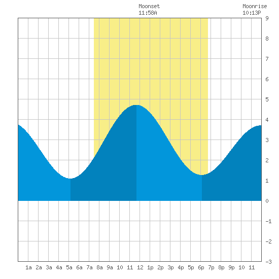 Daytona Beach tide chart for Monday, October 25, 2021