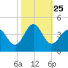 Daytona Beach tide chart for Monday, October 25, 2021