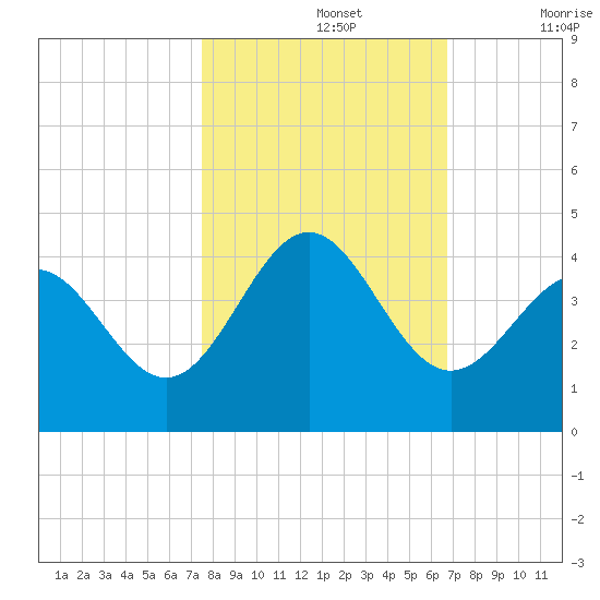Daytona Beach tide chart for Tuesday, October 26, 2021