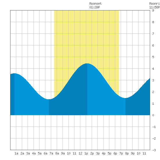 Daytona Beach tide chart for Wednesday, October 27, 2021