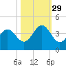Daytona Beach tide chart for Friday, October 29, 2021