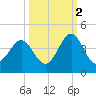 Daytona Beach tide chart for Saturday, October 2, 2021
