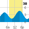 Daytona Beach tide chart for Saturday, October 30, 2021