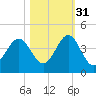 Daytona Beach tide chart for Sunday, October 31, 2021