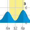 Daytona Beach tide chart for Sunday, October 3, 2021