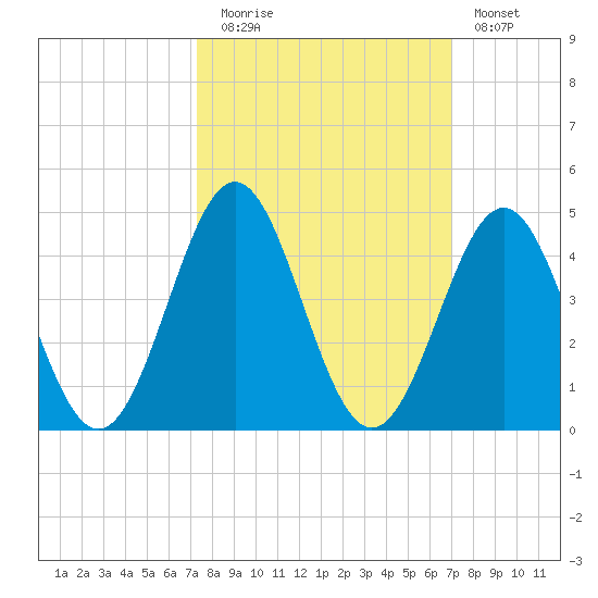 Daytona Beach tide chart for Thursday, October 7, 2021