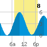 Daytona Beach tide chart for Friday, October 8, 2021