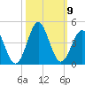 Daytona Beach tide chart for Saturday, October 9, 2021