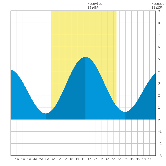 Daytona Beach tide chart for Wednesday, November 10, 2021