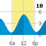 Daytona Beach tide chart for Wednesday, November 10, 2021