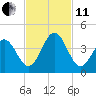 Daytona Beach tide chart for Thursday, November 11, 2021