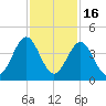 Daytona Beach tide chart for Tuesday, November 16, 2021