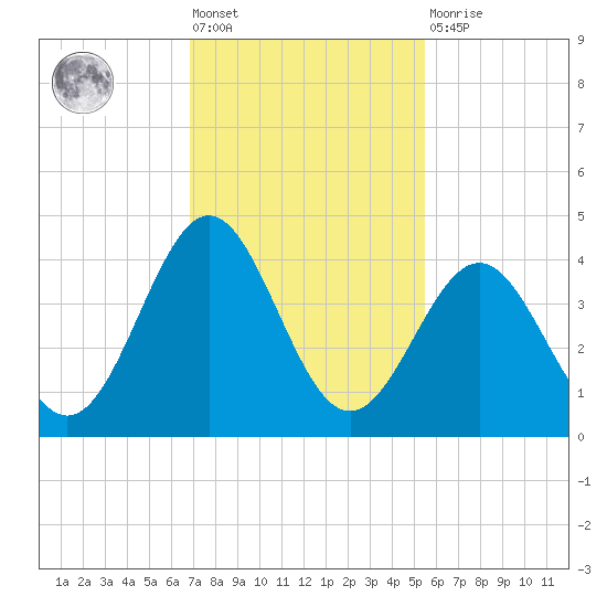 Daytona Beach tide chart for Friday, November 19, 2021