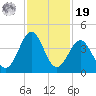 Daytona Beach tide chart for Friday, November 19, 2021