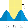 Daytona Beach tide chart for Monday, November 1, 2021