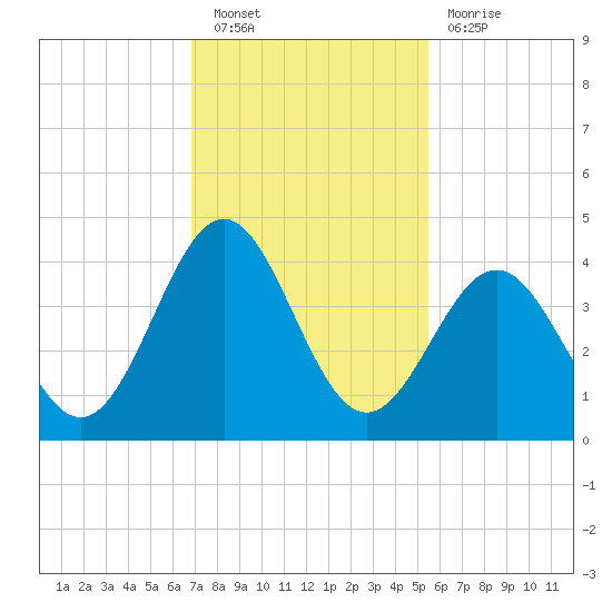 Daytona Beach tide chart for Saturday, November 20, 2021