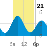 Daytona Beach tide chart for Sunday, November 21, 2021