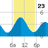 Daytona Beach tide chart for Tuesday, November 23, 2021