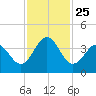 Daytona Beach tide chart for Thursday, November 25, 2021