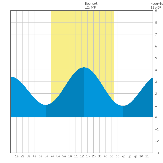 Daytona Beach tide chart for Friday, November 26, 2021