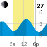 Daytona Beach tide chart for Saturday, November 27, 2021