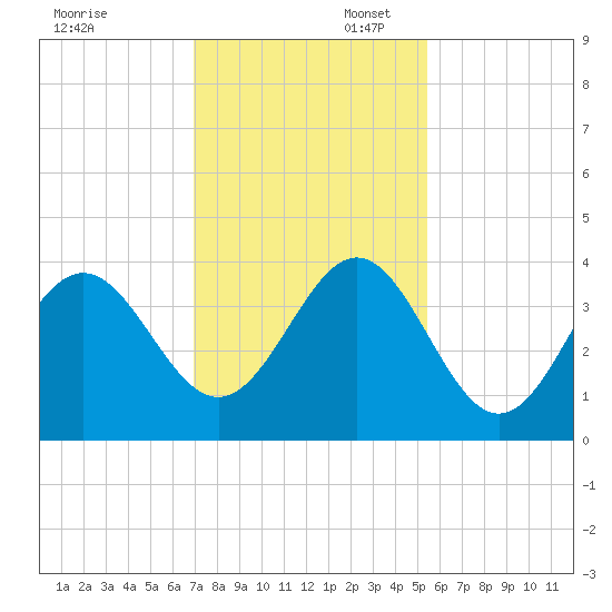 Daytona Beach tide chart for Sunday, November 28, 2021