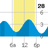 Daytona Beach tide chart for Sunday, November 28, 2021
