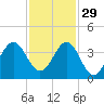 Daytona Beach tide chart for Monday, November 29, 2021