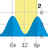 Daytona Beach tide chart for Tuesday, November 2, 2021