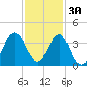 Daytona Beach tide chart for Tuesday, November 30, 2021