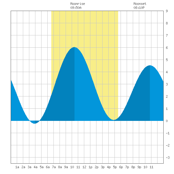 Daytona Beach tide chart for Sunday, November 7, 2021