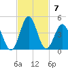 Daytona Beach tide chart for Sunday, November 7, 2021