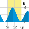 Daytona Beach tide chart for Monday, November 8, 2021