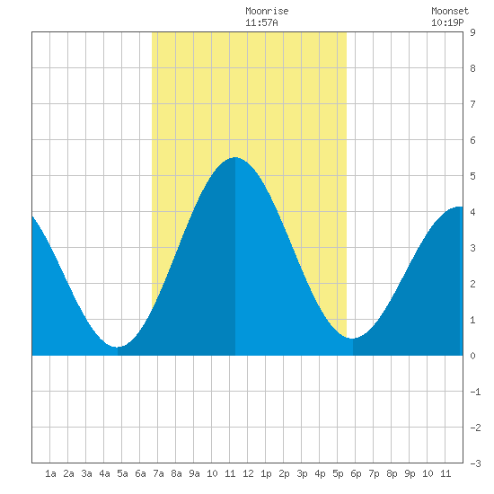 Daytona Beach tide chart for Tuesday, November 9, 2021