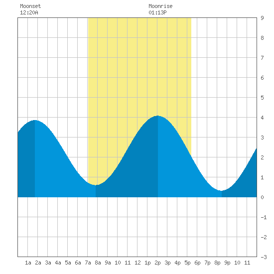 Daytona Beach tide chart for Saturday, December 11, 2021