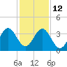 Daytona Beach tide chart for Sunday, December 12, 2021