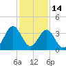 Daytona Beach tide chart for Tuesday, December 14, 2021