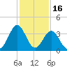 Daytona Beach tide chart for Thursday, December 16, 2021